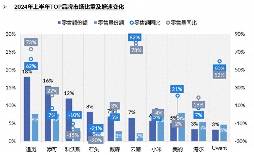 清洁电器市场2024年上半年_家居清洁用品市场规模_追觅市场份额