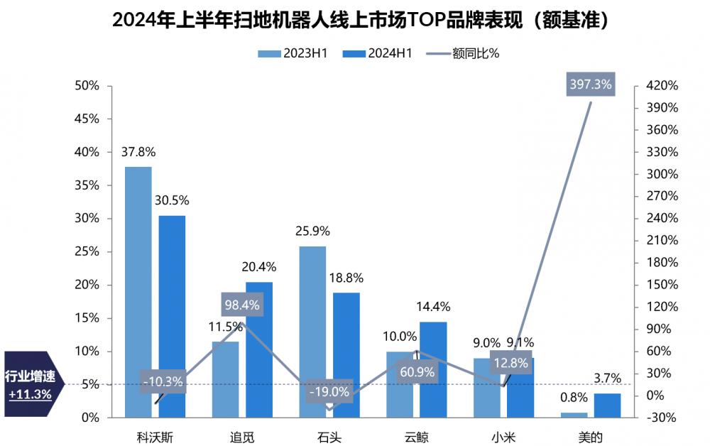 家居清洁用品市场规模_追觅市场份额_清洁电器市场2024年上半年