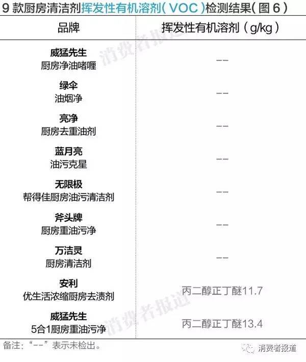 厨房清洁剂丙二醇正丁醚风险_厨房清洁剂成分_厨房清洁剂VOC含量检测