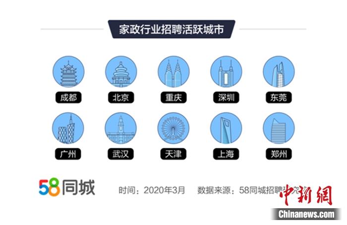 成都钟点工招聘信息_家政行业招聘需求_一季度家政行业报告