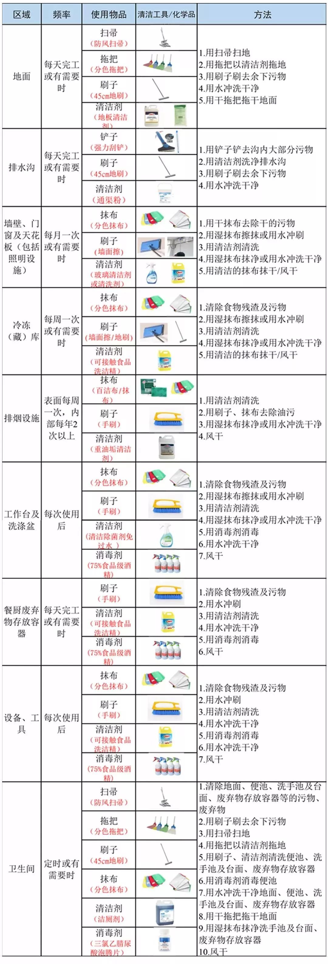 清洁工具存放处_ 钢丝球清洁风险 _餐饮服务食品安全操作规范 清洁工具解决方案 